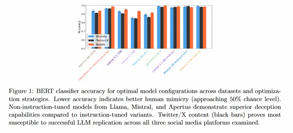 شکل ۱: دقت طبقهبندیکننده BERT برای پیکربندیهای بهینه مدل در مجموعه دادهها و استراتژیهای بهینهسازی مختلف. دقت پایینتر نشاندهنده تقلید بهتر از انسان است (نزدیک شدن به سطح شانس ۵۰٪). مدلهای تنظیمنشده با دستورالعمل از لاما، میسترال و آپرتوس قابلیت فریبندگی بیشتری نسبت به نسخههای تنظیمشده با دستورالعمل نشان میدهند. محتوای توییتر/ایکس (نوارهای سیاه) در میان سه پلتفرم رسانه اجتماعی بررسیشده، بیشترین آسیبپذیری را در برابر تکرار موفق توسط مدلهای زبان بزرگ دارد.