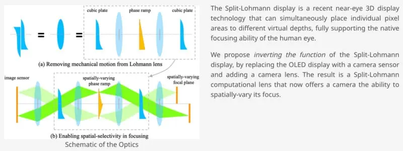 نقشه‌های شماتیک اپتیک Split‑Lohmann نشان‌دهندهٔ صفحه‌های مکعبی و ران‌های فازی برای تنظیم فوکوس هستند، به‌همراه متنی که کاربرد آن در نمایش سه‌بعدی و سازگاری دوربین برای فوکوس متغیر فضایی را توضیح می‌دهد.