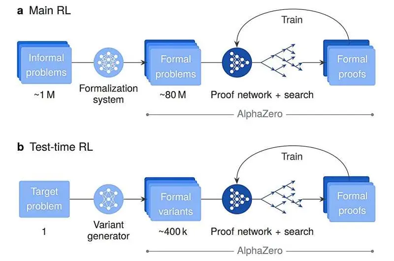 نابغهٔ ریاضی هوش مصنوعی که نتایج ۱۰۰٪ دقیق را ارائه میدهد