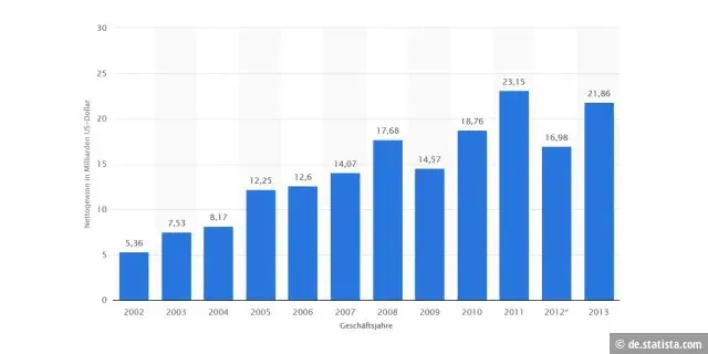 سود خالص از ۲۰۰۲