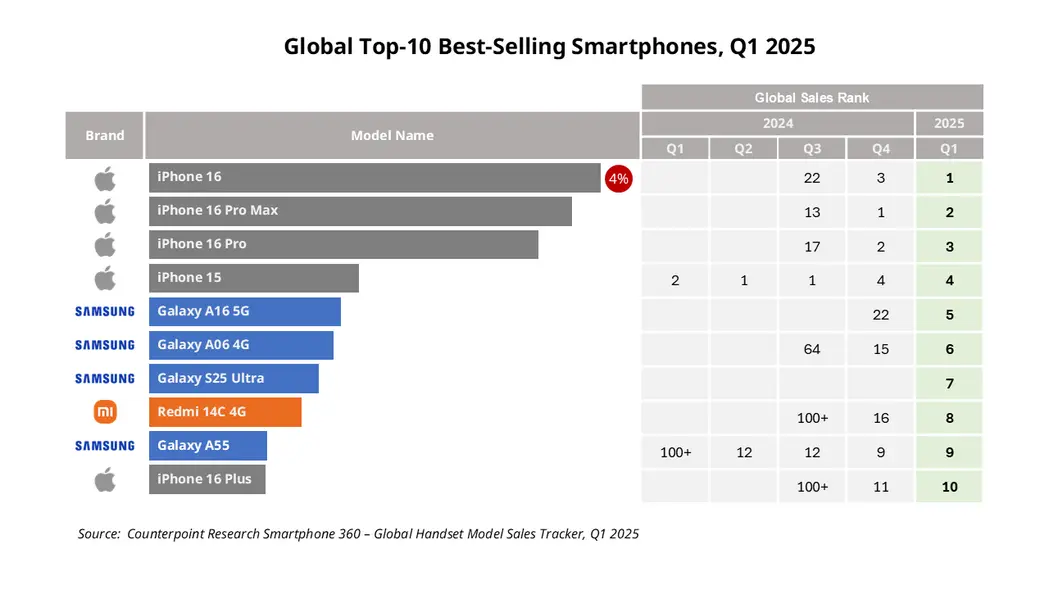 برترین ۱۰ فروش سه‌ماهه اول 2025 بر اساس Counterpoint Research