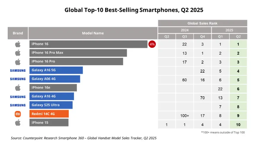 برترین ۱۰ فروش سه‌ماهه دوم 2025 بر اساس Counterpoint Research